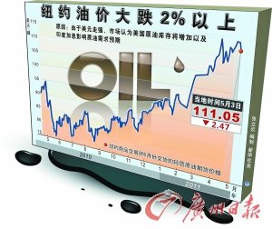國內(nèi)成品油5月9日將達到調(diào)價窗口 可能再次上調(diào)