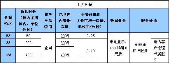 世界電信日中移動(dòng)下調(diào)全球通資費(fèi)