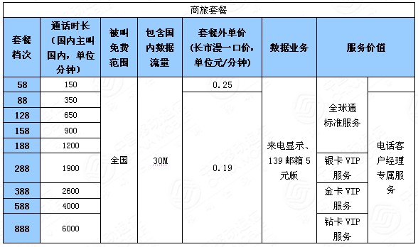 世界電信日中移動(dòng)下調(diào)全球通資費(fèi)