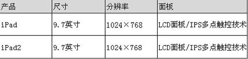 iPad2串號瑕疵 蘋果歷史上三次召回