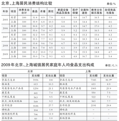 報(bào)告總結(jié)京滬消費(fèi)四大區(qū)別 北京人均收入增長慢