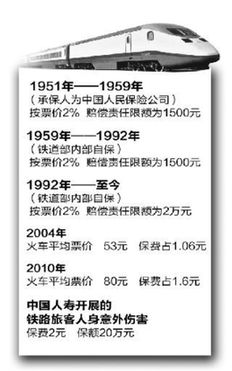 火車票強(qiáng)制保費(fèi)隨票價(jià)上漲 保額20年不變?cè)赓|(zhì)疑(圖)