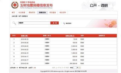 發(fā)哥捐1分成龍6毛 紅十字會:10萬以下不可查