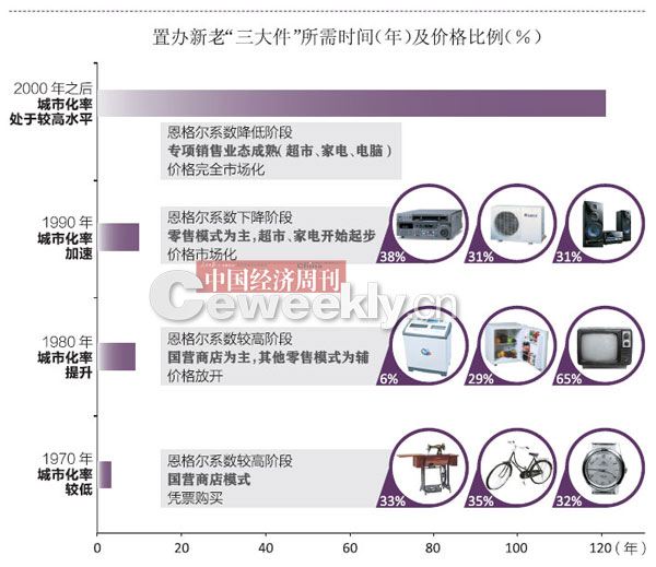 房子車子票子 置辦“新三大件”要花121年？