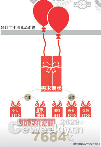 中國(guó)禮品消費(fèi)年需求近8千億 部分送禮涉洗錢(qián)