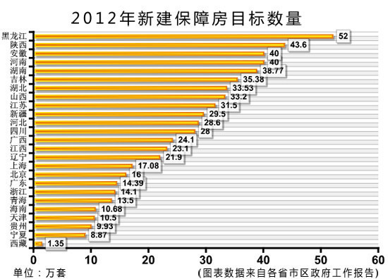 26省市將保障房建設(shè)目標(biāo)寫入政府工作報(bào)告