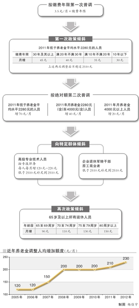 企退人員養(yǎng)老金人均達(dá)2510元/月 3月5日補(bǔ)發(fā)