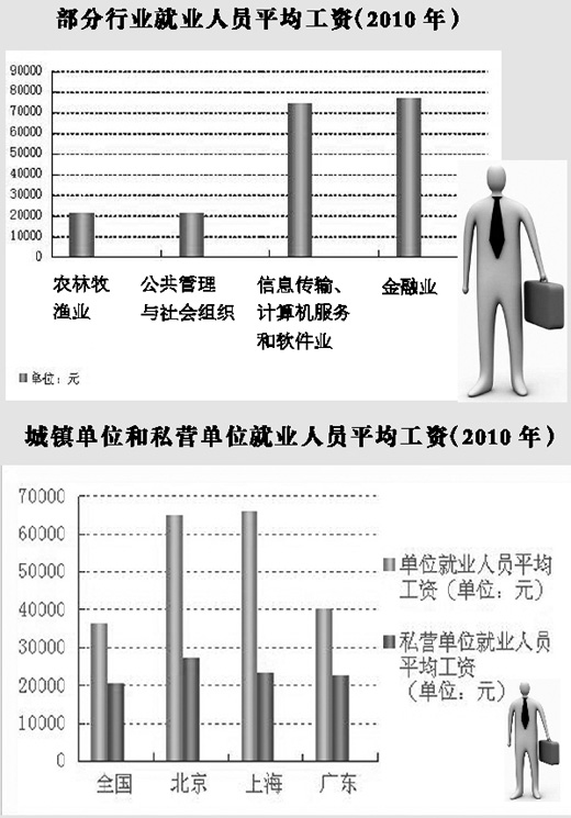 年輕人就業(yè)取向越來越集中政府機關、大型國企