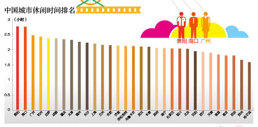 中國哪個城市最幸福？ 北方城市領(lǐng)先南方(圖)