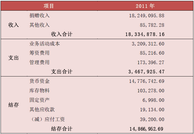 免費午餐基金公開財務報告:為何大部分善款尚未使用