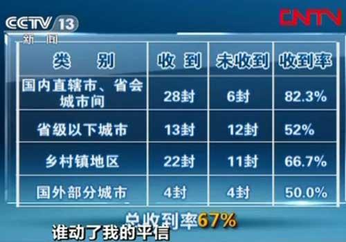 調(diào)查稱國(guó)內(nèi)平信郵寄丟失率達(dá)33% 郵局不賠償