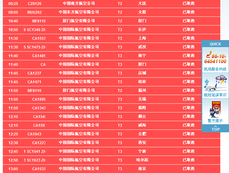 截至目前北京首都國際機場因天氣取消47個航班