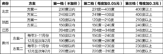 各地公布生活用電階梯電價(jià)聽證方案 盼聽證公平合理