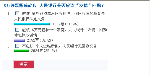 近八成網(wǎng)友認為人民銀行應該回購5萬“渣渣錢”
