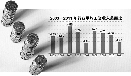 人社部勞資所最新報告顯示 行業(yè)工資差距在縮小