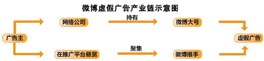 3天獲利近70萬(wàn)元 微博虛假?gòu)V告成就商家暴利