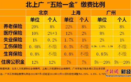 北上廣五險一金個人繳費排行 北京最高廣州第三
