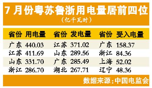 7月全國用電量環(huán)比微升 粵蘇魯浙為用電大省