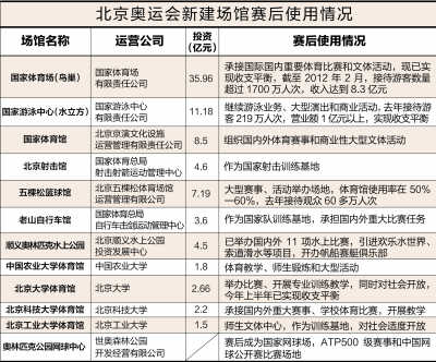 北京奧運(yùn)場(chǎng)館閑置照片引熱議 調(diào)查：鳥巢水立方收支平衡
