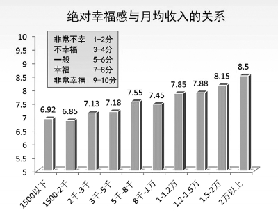 你的幸福指數(shù)是多少？ 一線城市處于幸福感低谷