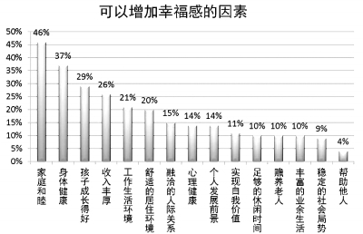你的幸福指數(shù)是多少？ 一線城市處于幸福感低谷