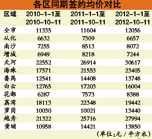 廣州市限購令正式出臺實施兩周年 剛需客轉(zhuǎn)向遠郊