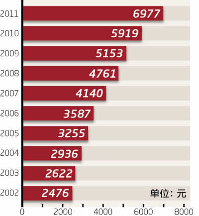 國(guó)家統(tǒng)計(jì)局:糧食生產(chǎn)“九連增”農(nóng)民增收“九連快”