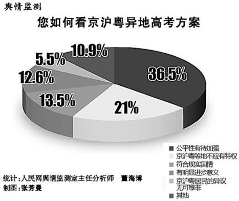 解碼異地高考方案 “北上廣”難在哪？