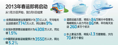 2013春運(yùn)將啟動 道路運(yùn)輸旅客預(yù)計(jì)31億人次