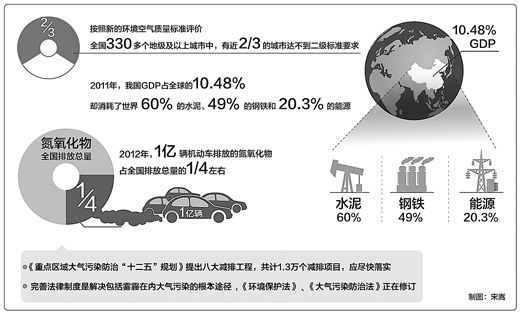2/3城市不達(dá)二級標(biāo)準(zhǔn) 環(huán)保部回應(yīng)霧霾從何來