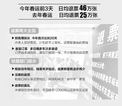 今年春運(yùn) 退票為何激增