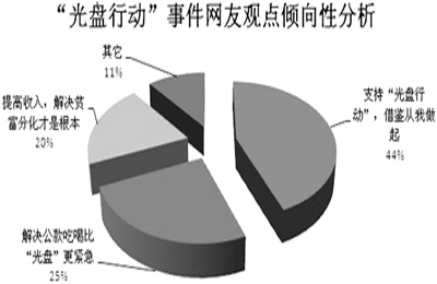 “光盤行動(dòng)”網(wǎng)友互動(dòng) 被轉(zhuǎn)發(fā)5000萬次