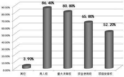 研究稱破解“一把手”監(jiān)督難題 選人用人權(quán)是重點(diǎn)