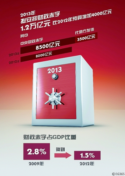 2013年我國赤字增至1.2萬億元 安全嗎？用在哪？