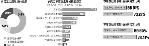 調(diào)查稱過半農(nóng)民工想當(dāng)市民 城里房?jī)r(jià)高成最大困難