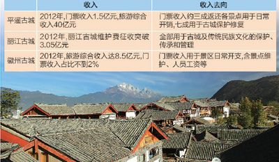古城收費(fèi)，錢怎么用？