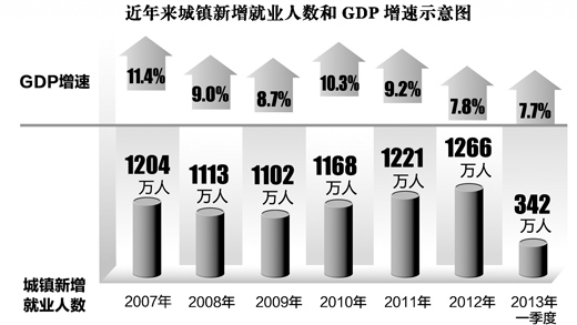 經(jīng)濟(jì)放緩，就業(yè)為何仍向上