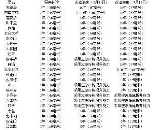 北京24座立交橋升級時(shí)間表公布 其中12座可抗十年一遇暴雨