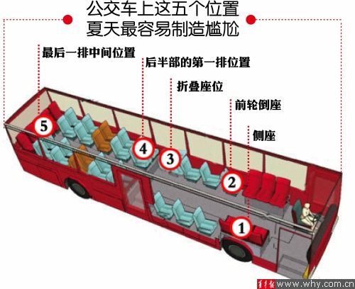 網(wǎng)友總結公交車最易走光位置 有車長稱“基本在理”