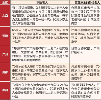 關注老年人權(quán)益保障:外地老人,