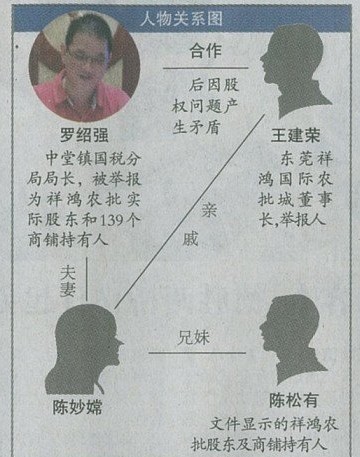 東莞國(guó)稅局長(zhǎng)被稱“鋪叔”：擁有139間商鋪2棟別墅