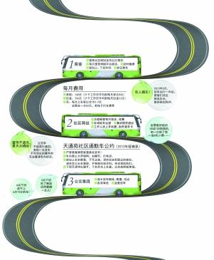 北京定制公交班車(chē)調(diào)查受熱捧 首日近萬(wàn)人預(yù)約