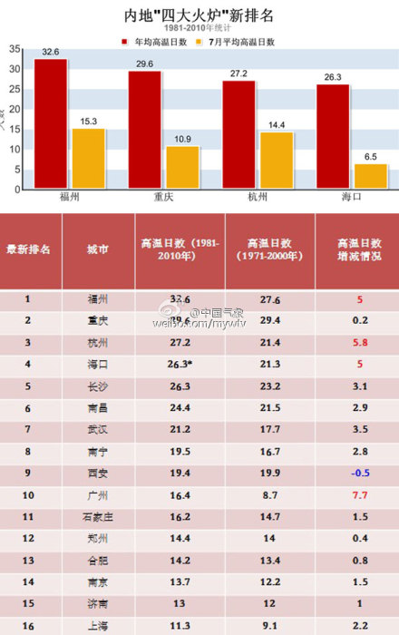 福州、重慶、杭州、南昌成“新四大火爐”