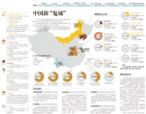 盤點中國新“鬼城”：已知12座 內(nèi)蒙古獨占4席