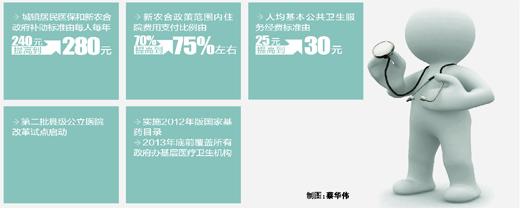 2013醫(yī)改安排：醫(yī)保補(bǔ)助提16.7% 試點(diǎn)即時(shí)結(jié)算