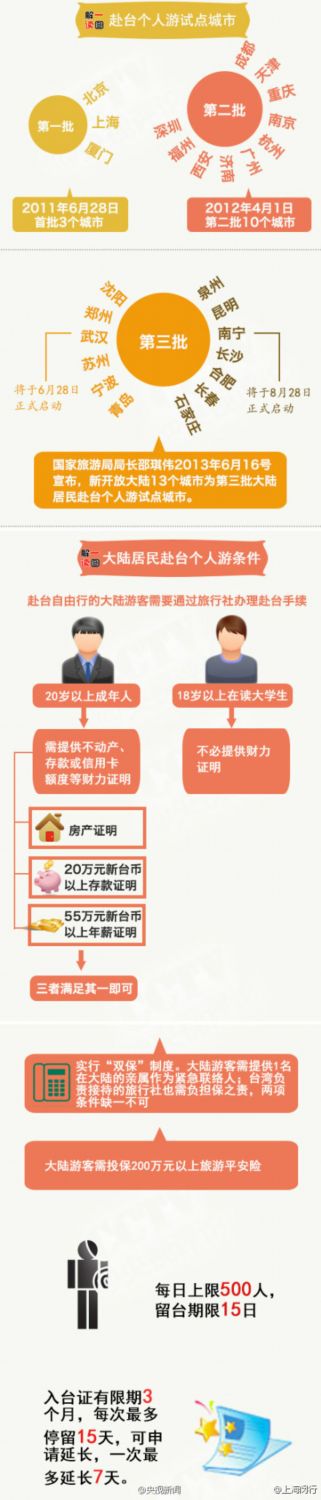 赴臺個人游再有7城市今啟動 開放城市已達(dá)26個