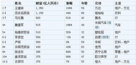 2013胡潤(rùn)百富榜發(fā)布 王健林成首富