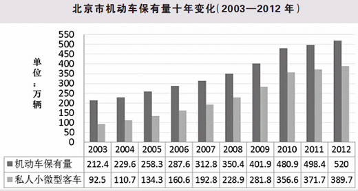 四問(wèn)“擁堵費(fèi)”：能治堵嗎？能管住公車(chē)嗎？