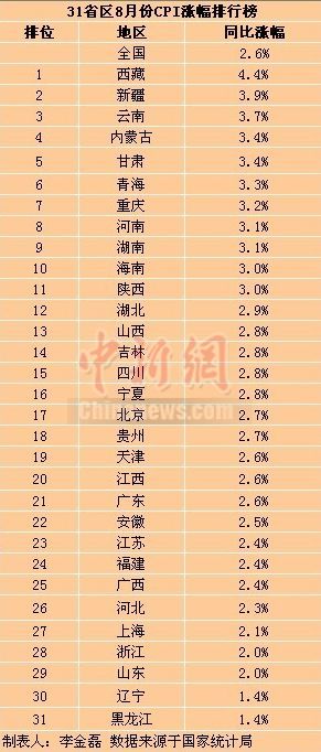 31省區(qū)8月CPI排行公布 僅兩省處“1”時代(圖)