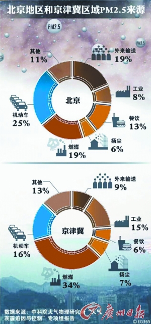 京津冀六城追霾：北京的車(chē) 天津的油 河北的煤